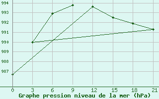 Courbe de la pression atmosphrique pour Emeck