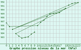 Courbe de la pression atmosphrique pour Retie (Be)