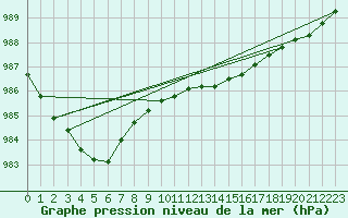 Courbe de la pression atmosphrique pour Stromtangen Fyr