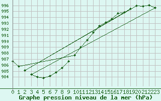 Courbe de la pression atmosphrique pour Ylivieska Airport