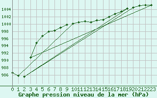 Courbe de la pression atmosphrique pour Capel Curig