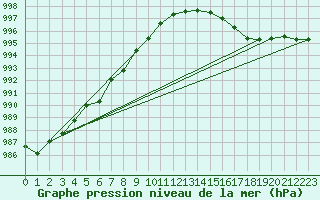 Courbe de la pression atmosphrique pour Lorient (56)