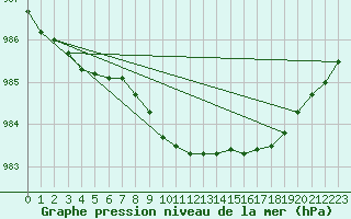 Courbe de la pression atmosphrique pour Viljandi