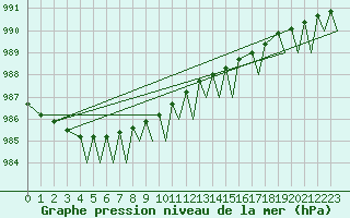 Courbe de la pression atmosphrique pour Hammerfest