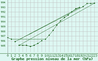 Courbe de la pression atmosphrique pour Terschelling Hoorn
