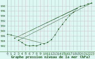 Courbe de la pression atmosphrique pour Casement Aerodrome
