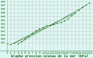 Courbe de la pression atmosphrique pour Retie (Be)