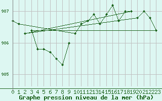 Courbe de la pression atmosphrique pour Chivenor