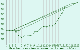 Courbe de la pression atmosphrique pour Sain-Bel (69)