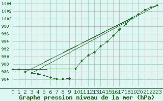 Courbe de la pression atmosphrique pour Le Mans (72)