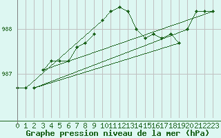 Courbe de la pression atmosphrique pour Beitem (Be)