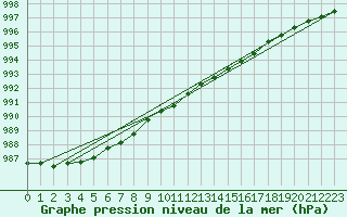 Courbe de la pression atmosphrique pour Uto