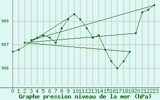 Courbe de la pression atmosphrique pour Connerr (72)