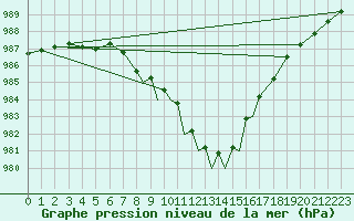 Courbe de la pression atmosphrique pour Casement Aerodrome
