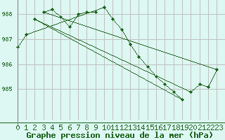 Courbe de la pression atmosphrique pour Wainfleet