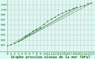 Courbe de la pression atmosphrique pour Voru