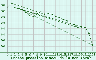 Courbe de la pression atmosphrique pour Petiville (76)