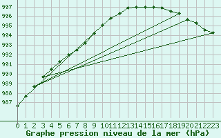 Courbe de la pression atmosphrique pour Harstad