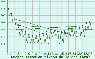 Courbe de la pression atmosphrique pour Vidsel