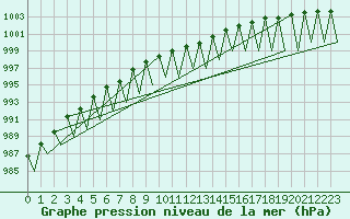 Courbe de la pression atmosphrique pour Kuusamo