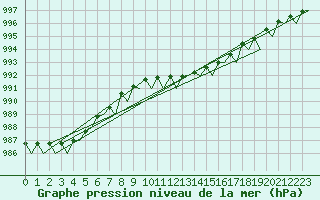 Courbe de la pression atmosphrique pour Noervenich