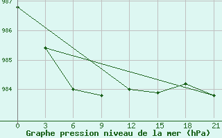 Courbe de la pression atmosphrique pour Vestmannaeyjabr