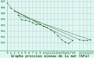 Courbe de la pression atmosphrique pour Ualand-Bjuland