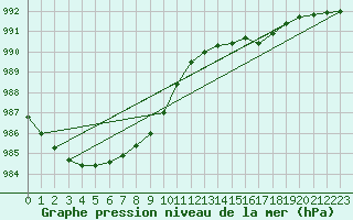 Courbe de la pression atmosphrique pour Gurande (44)