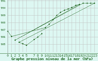 Courbe de la pression atmosphrique pour Svanberga