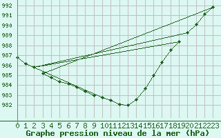 Courbe de la pression atmosphrique pour Mumbles