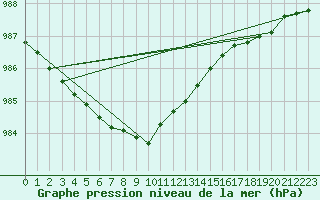 Courbe de la pression atmosphrique pour Kajaani Petaisenniska