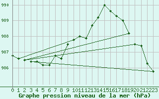 Courbe de la pression atmosphrique pour Uto