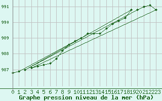 Courbe de la pression atmosphrique pour Machrihanish