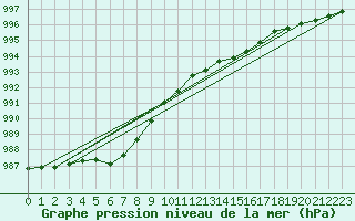 Courbe de la pression atmosphrique pour Lanvoc (29)