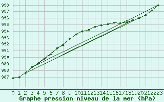 Courbe de la pression atmosphrique pour Aultbea