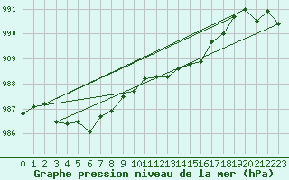 Courbe de la pression atmosphrique pour Valentia Observatory