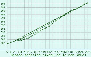 Courbe de la pression atmosphrique pour Kuggoren