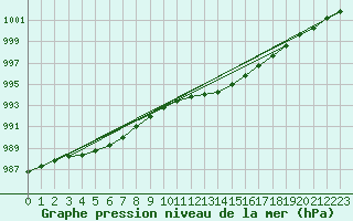 Courbe de la pression atmosphrique pour Trawscoed