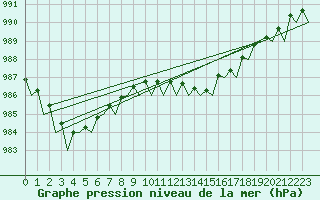 Courbe de la pression atmosphrique pour Northolt