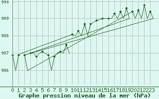 Courbe de la pression atmosphrique pour Leeuwarden