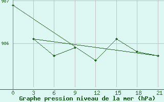 Courbe de la pression atmosphrique pour Valaam Island