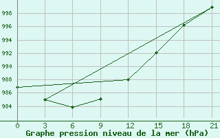 Courbe de la pression atmosphrique pour Reboly