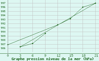 Courbe de la pression atmosphrique pour Chapaevo