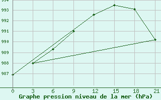 Courbe de la pression atmosphrique pour Novodevic