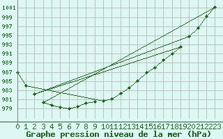 Courbe de la pression atmosphrique pour Oppdal-Bjorke