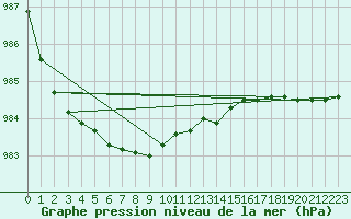 Courbe de la pression atmosphrique pour Salla kk