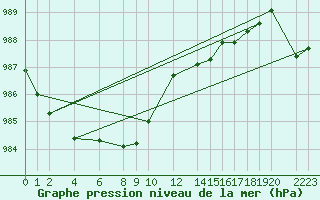 Courbe de la pression atmosphrique pour Ufs Tw Ems