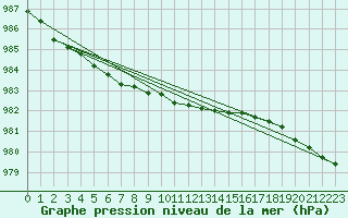 Courbe de la pression atmosphrique pour Bo I Vesteralen