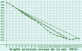 Courbe de la pression atmosphrique pour Vardo Ap