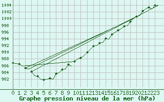 Courbe de la pression atmosphrique pour Cork Airport
